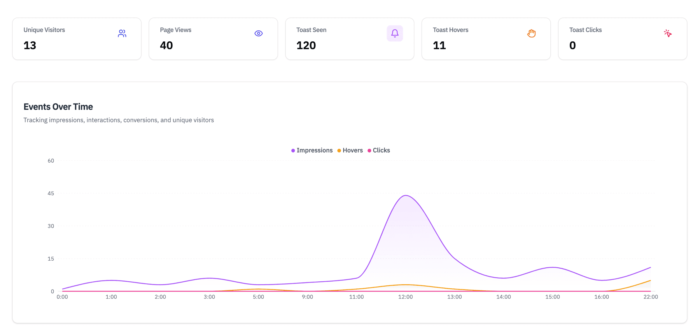 Bubble analytics